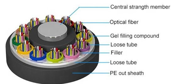 GYTA 12 24 36 48 72 192 144 blindés câble optique extérieur de fibre de mode unitaire de Fibra Optica de conduit des prix de 288 noyaux